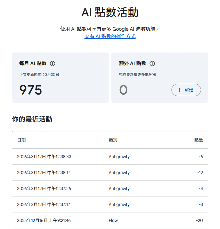 寫 Code 心流不再被打斷！Google Antigravity 正式開放加購「AI 超額積分」，終於能彈性課金了 image-6