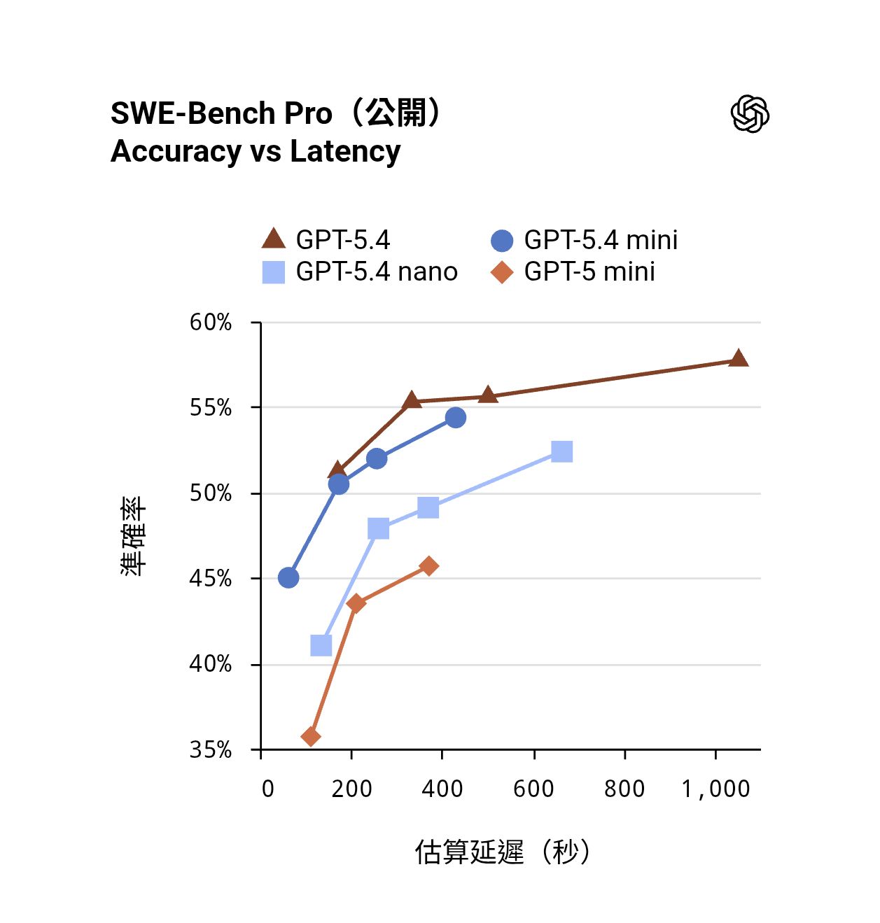 速度翻倍、效能逼近旗艦!OpenAI 正式推出 GPT-5.4 mini 與 nano,重塑高頻 AI 工作流與子智能體架構 swe-benchproEFBC88E585ACE9968BEFBC89_accuracyvslatency5003927567534102249 速度翻倍、效能逼近旗艦!OpenAI 正式推出 GPT-5.4 mini 與 nano,重塑高頻 AI 工作流與子智能體架構 swe-benchproEFBC88E585ACE9968BEFBC89_accuracyvslatency5003927567534102249