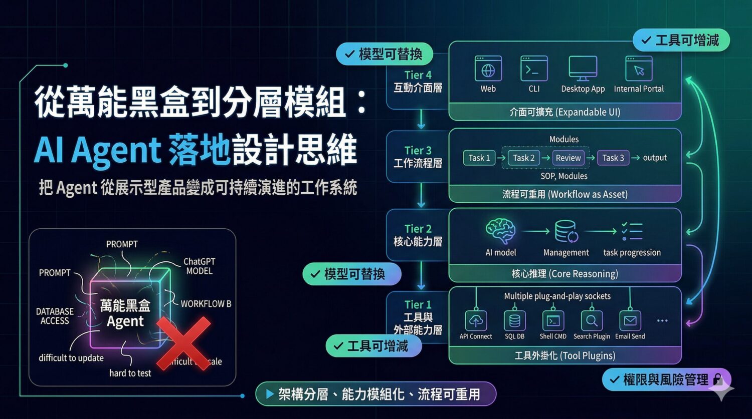 從 Prompt 到 Workflow,打造可維護 AI Agent 的四層架構 ai-agent-architecture-modular-design-1500x837 從 Prompt 到 Workflow,打造可維護 AI Agent 的四層架構 ai-agent-architecture-modular-design-1500x837