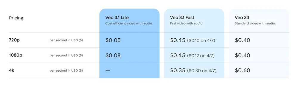 影片生成「白菜價」時代來臨！Google 推 Veo 3.1 Lite 影片生成模型，每秒只要 0.05 美元 final_pricing.width-1000.format-webp
