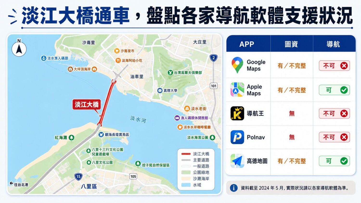 淡江大橋通車！誰最快更新？誰能導航？主流導航 APP 支援狀況比一比 image-6-1-1500x844
