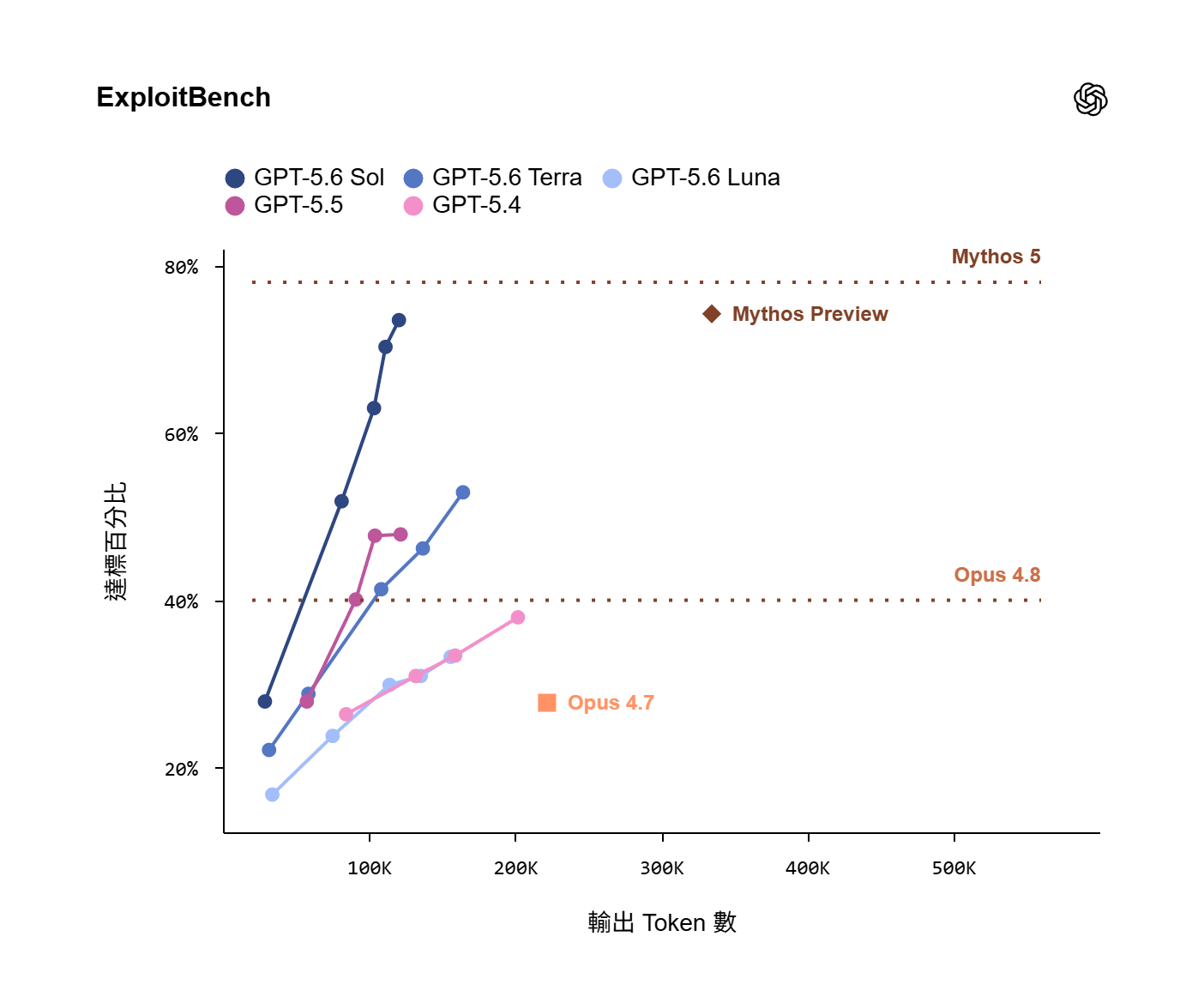 OpenAI 發布 GPT-5.6 預覽版:Sol、Terra 與 Luna 三大模型效能與定價完整解析 ExploitBench OpenAI 發布 GPT-5.6 預覽版:Sol、Terra 與 Luna 三大模型效能與定價完整解析 ExploitBench