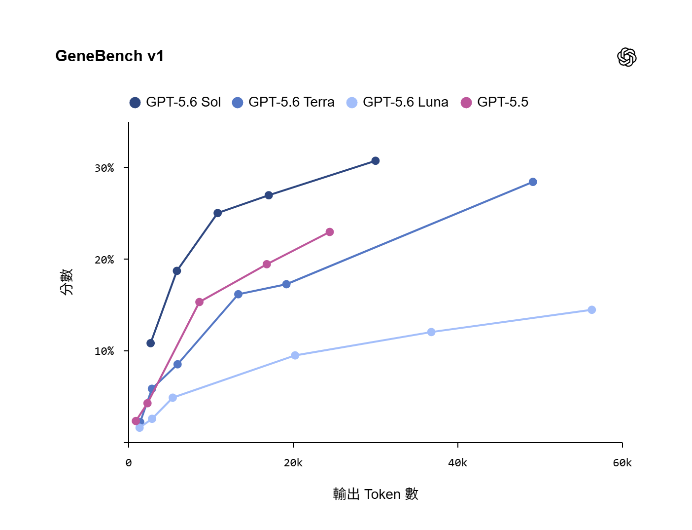 OpenAI 發布 GPT-5.6 預覽版:Sol、Terra 與 Luna 三大模型效能與定價完整解析 GeneBench-v1 OpenAI 發布 GPT-5.6 預覽版:Sol、Terra 與 Luna 三大模型效能與定價完整解析 GeneBench-v1