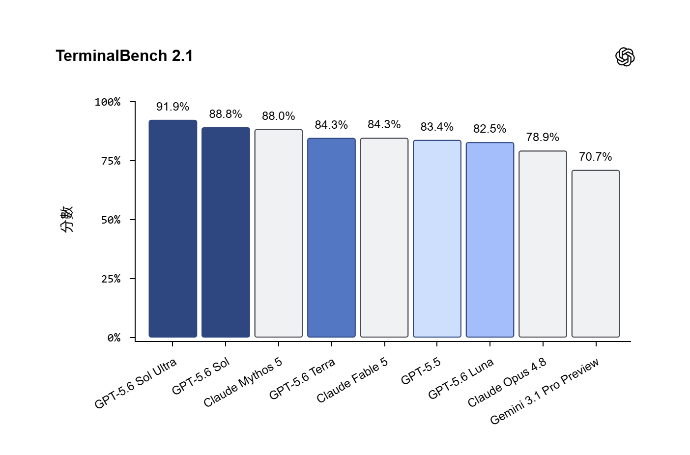OpenAI 發布 GPT-5.6 預覽版:Sol、Terra 與 Luna 三大模型效能與定價完整解析 TerminalBench-2.1 OpenAI 發布 GPT-5.6 預覽版:Sol、Terra 與 Luna 三大模型效能與定價完整解析 TerminalBench-2.1