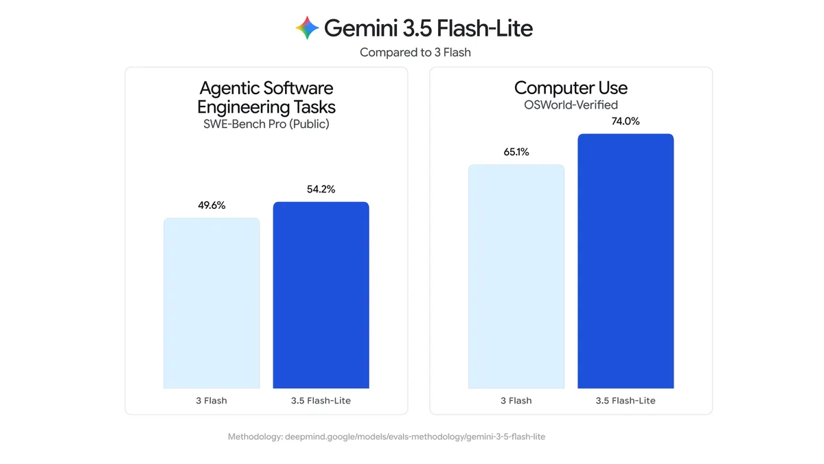 Google 推出 Gemini 3.6 Flash 與 3.5 Flash-Lite:專注優化企業 AI 成本與工作流效能 image-10 Google 推出 Gemini 3.6 Flash 與 3.5 Flash-Lite:專注優化企業 AI 成本與工作流效能 image-10