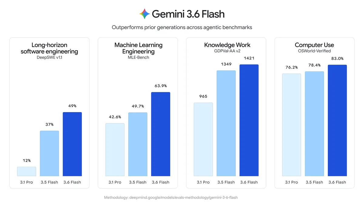 Google 推出 Gemini 3.6 Flash 與 3.5 Flash-Lite:專注優化企業 AI 成本與工作流效能 image-7 Google 推出 Gemini 3.6 Flash 與 3.5 Flash-Lite:專注優化企業 AI 成本與工作流效能 image-7