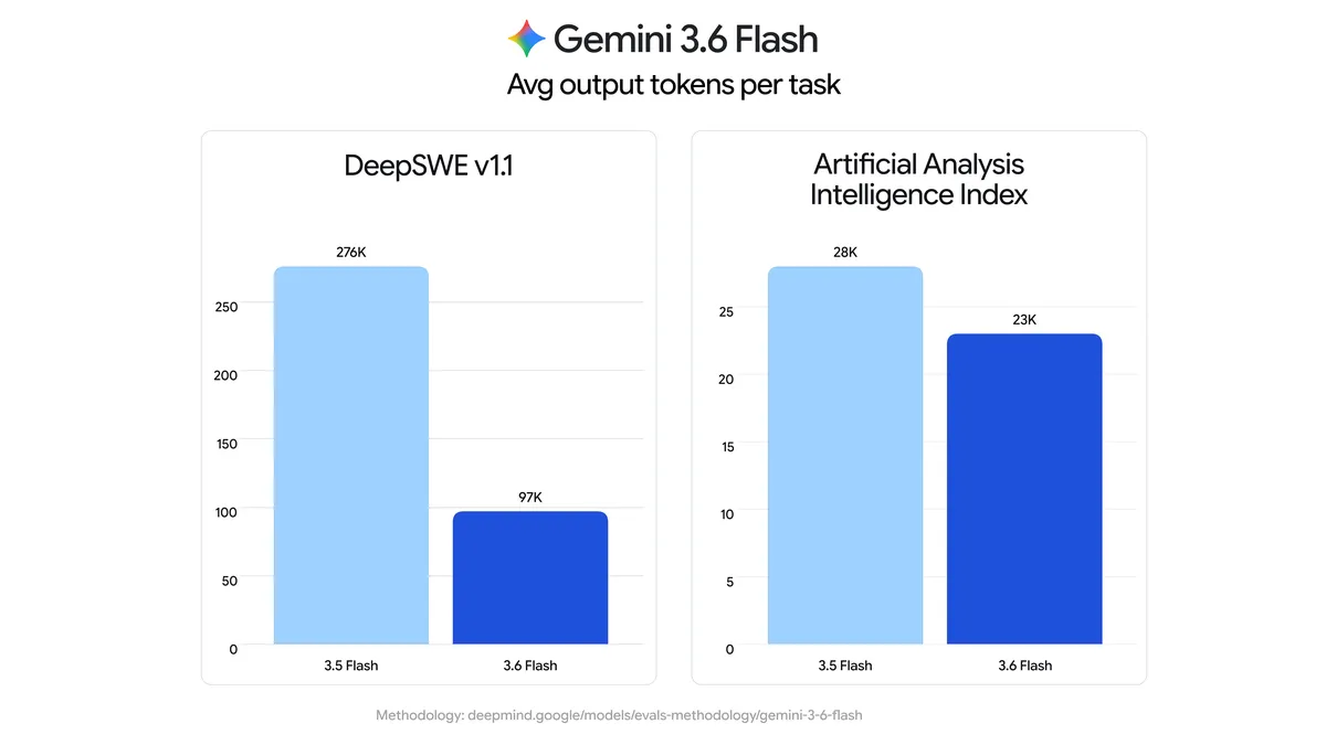 Google 推出 Gemini 3.6 Flash 與 3.5 Flash-Lite:專注優化企業 AI 成本與工作流效能 image-8 Google 推出 Gemini 3.6 Flash 與 3.5 Flash-Lite:專注優化企業 AI 成本與工作流效能 image-8