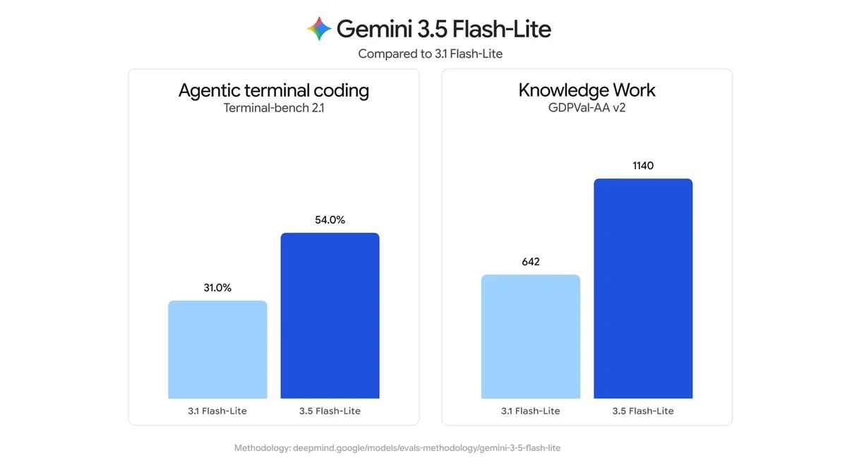 Google 推出 Gemini 3.6 Flash 與 3.5 Flash-Lite:專注優化企業 AI 成本與工作流效能 image-9 Google 推出 Gemini 3.6 Flash 與 3.5 Flash-Lite:專注優化企業 AI 成本與工作流效能 image-9
