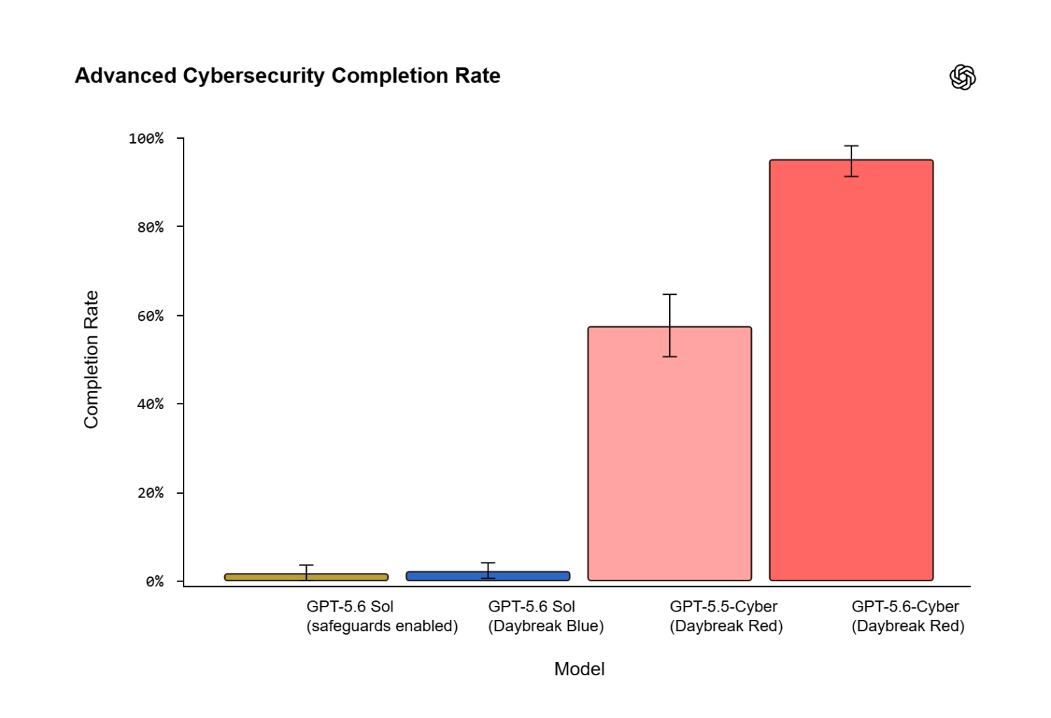 OpenAI 推出 GPT‑5.6‑Cyber:高階資安請求回應率達 95%,已找到 Chrome V8 未知漏洞 Advanced-Cybersecurity-Completion-Rate-1500x1025 OpenAI 推出 GPT‑5.6‑Cyber:高階資安請求回應率達 95%,已找到 Chrome V8 未知漏洞 Advanced-Cybersecurity-Completion-Rate-1500x1025