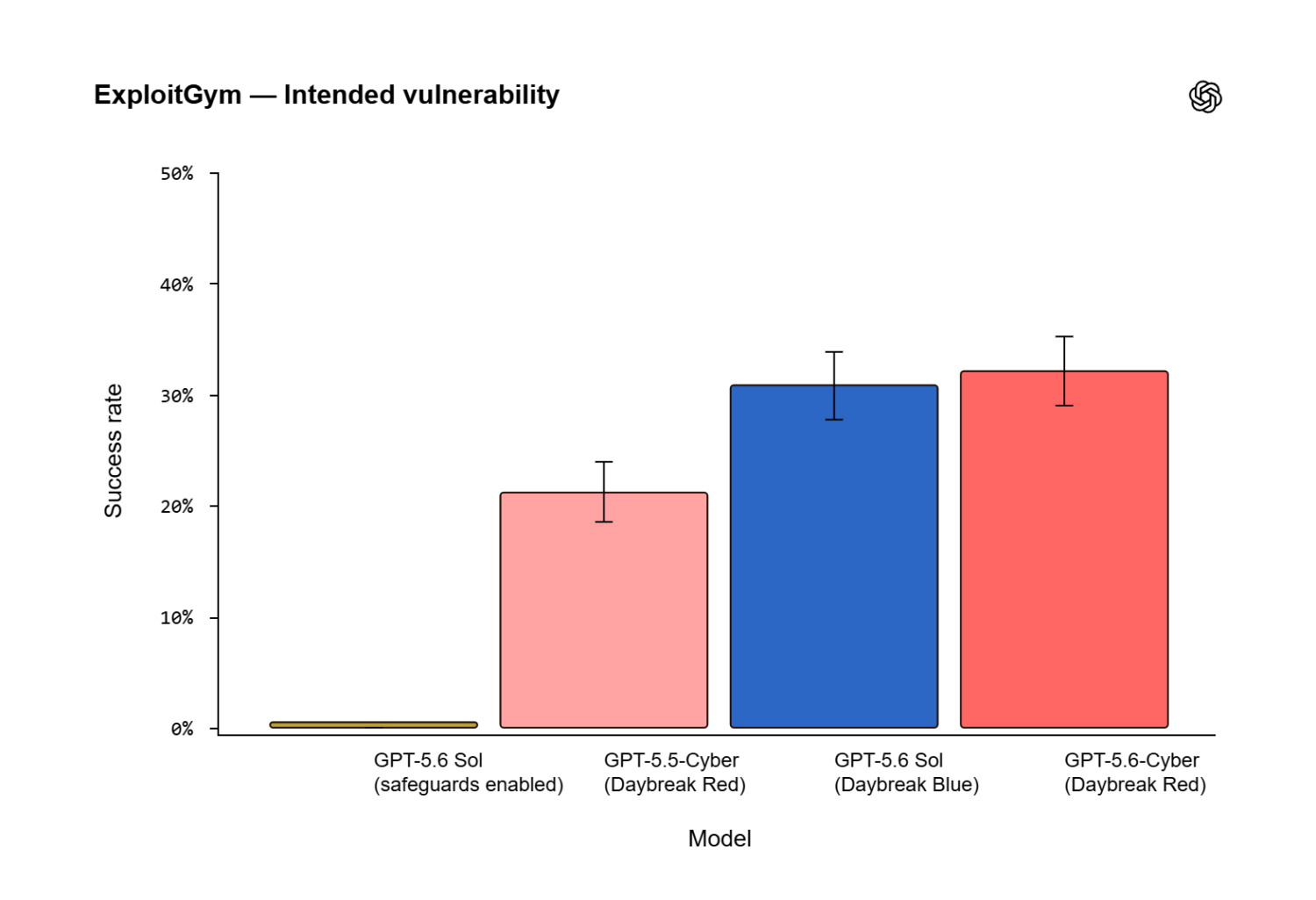 OpenAI 推出 GPT‑5.6‑Cyber:高階資安請求回應率達 95%,已找到 Chrome V8 未知漏洞 ExploitGym-Intended-vulnerability-1500x1025 OpenAI 推出 GPT‑5.6‑Cyber:高階資安請求回應率達 95%,已找到 Chrome V8 未知漏洞 ExploitGym-Intended-vulnerability-1500x1025
