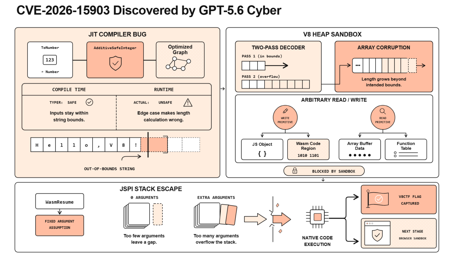 OpenAI 推出 GPT‑5.6‑Cyber:高階資安請求回應率達 95%,已找到 Chrome V8 未知漏洞 image-2-1500x844 OpenAI 推出 GPT‑5.6‑Cyber:高階資安請求回應率達 95%,已找到 Chrome V8 未知漏洞 image-2-1500x844