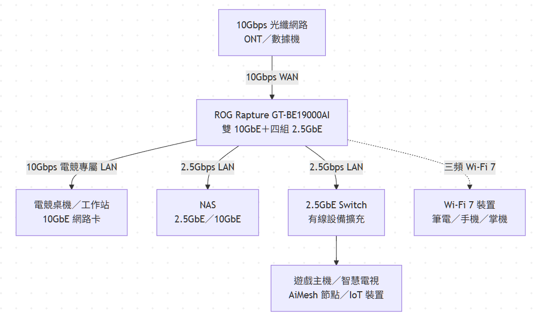 [評測] Hermes Agent 也能跑！ROG Rapture GT-BE19000AI 三頻電競路由器 image-9