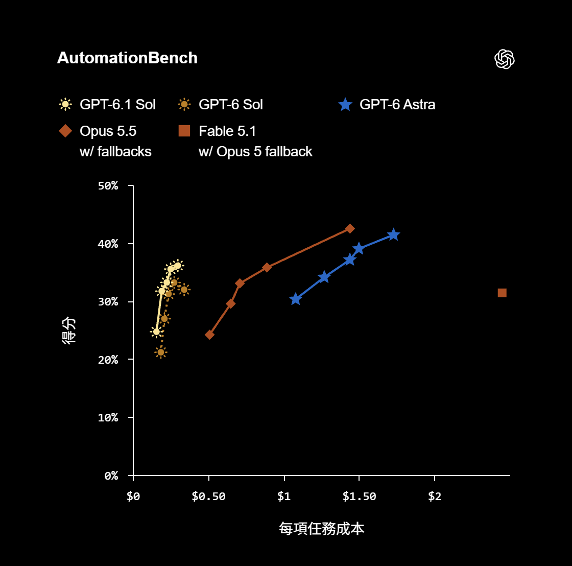 OpenAI 推出 GPT-6.1 Sol:五分之一價格逼近旗艦 Astra,速度版最高快 8 倍 AutomationBench OpenAI 推出 GPT-6.1 Sol:五分之一價格逼近旗艦 Astra,速度版最高快 8 倍 AutomationBench