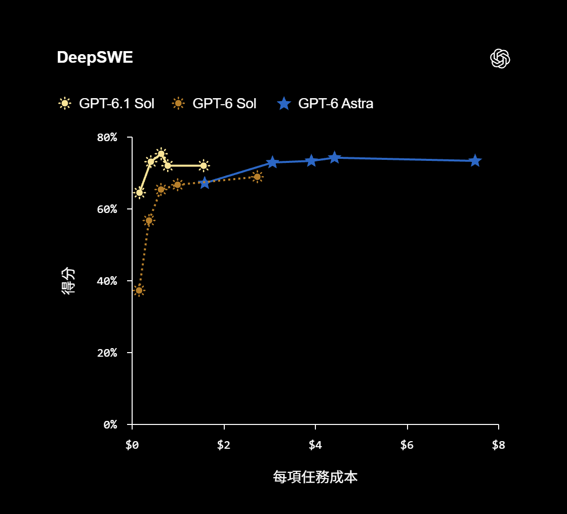 OpenAI 推出 GPT-6.1 Sol:五分之一價格逼近旗艦 Astra,速度版最高快 8 倍 DeepSWE OpenAI 推出 GPT-6.1 Sol:五分之一價格逼近旗艦 Astra,速度版最高快 8 倍 DeepSWE
