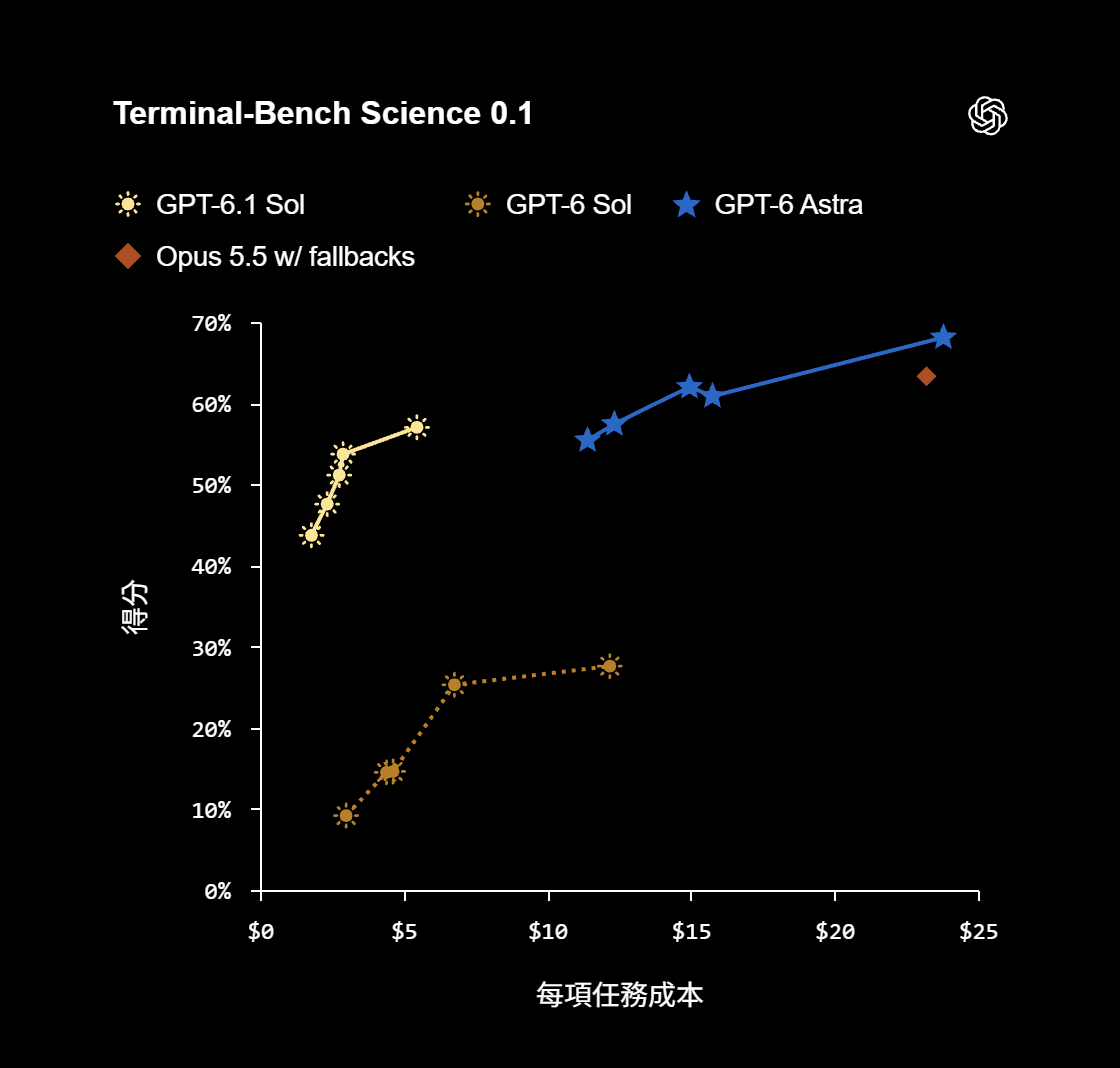 OpenAI 推出 GPT-6.1 Sol:五分之一價格逼近旗艦 Astra,速度版最高快 8 倍 Terminal-Bench-Science-0.1 OpenAI 推出 GPT-6.1 Sol:五分之一價格逼近旗艦 Astra,速度版最高快 8 倍 Terminal-Bench-Science-0.1
