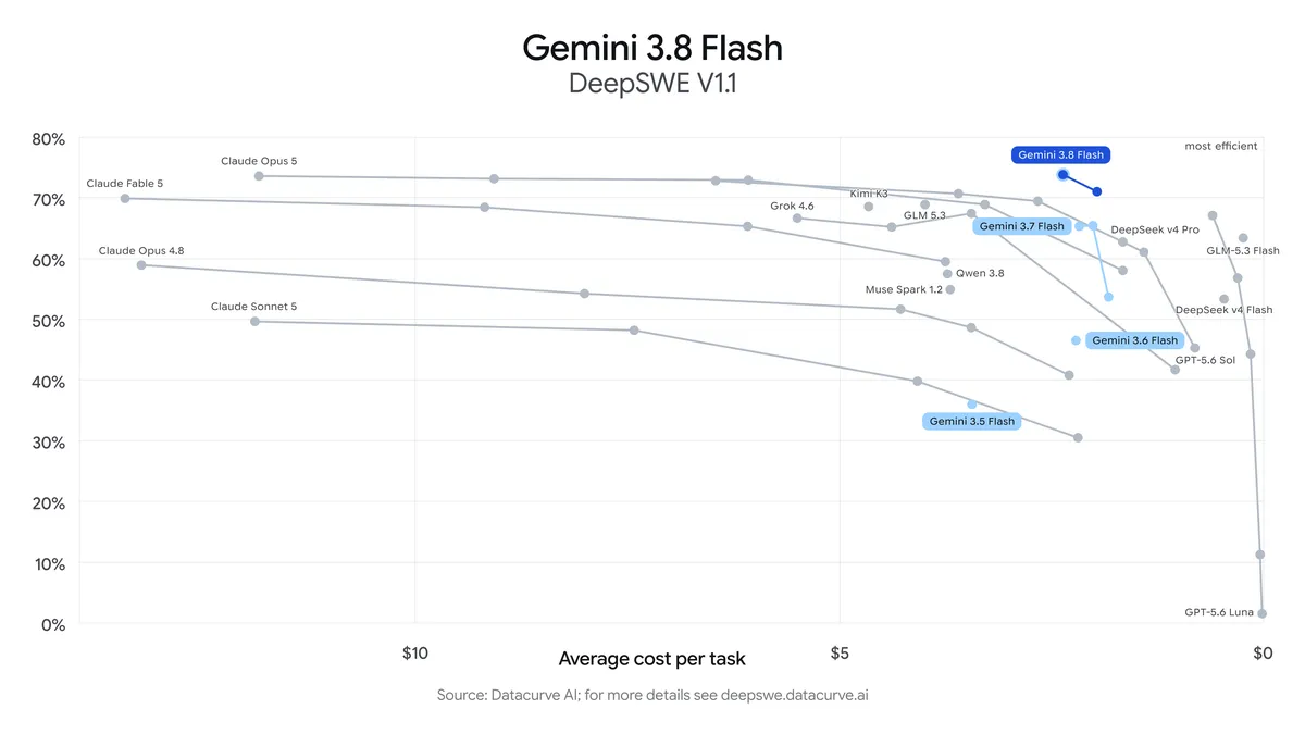 Gemini 3.8 Flash 登場：Google 三週內第三度升級 Flash，主打低價與長步驟推理 gemini-3-8-flash__evals__deepswe.width-1200.format-webp