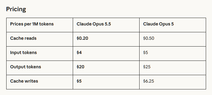 Anthropic 發表 Claude Opus 5.5:效能大躍進、成本砍 40%,寫作更貼近人類語氣 image-104 Anthropic 發表 Claude Opus 5.5:效能大躍進、成本砍 40%,寫作更貼近人類語氣 image-104