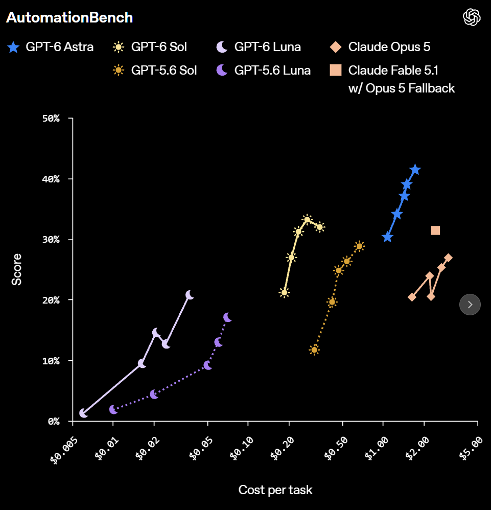OpenAI 補完 GPT-6 家族:Sol、Luna 雙雙降價 50%,直接對比 Claude 打擂台 image-105 OpenAI 補完 GPT-6 家族:Sol、Luna 雙雙降價 50%,直接對比 Claude 打擂台 image-105