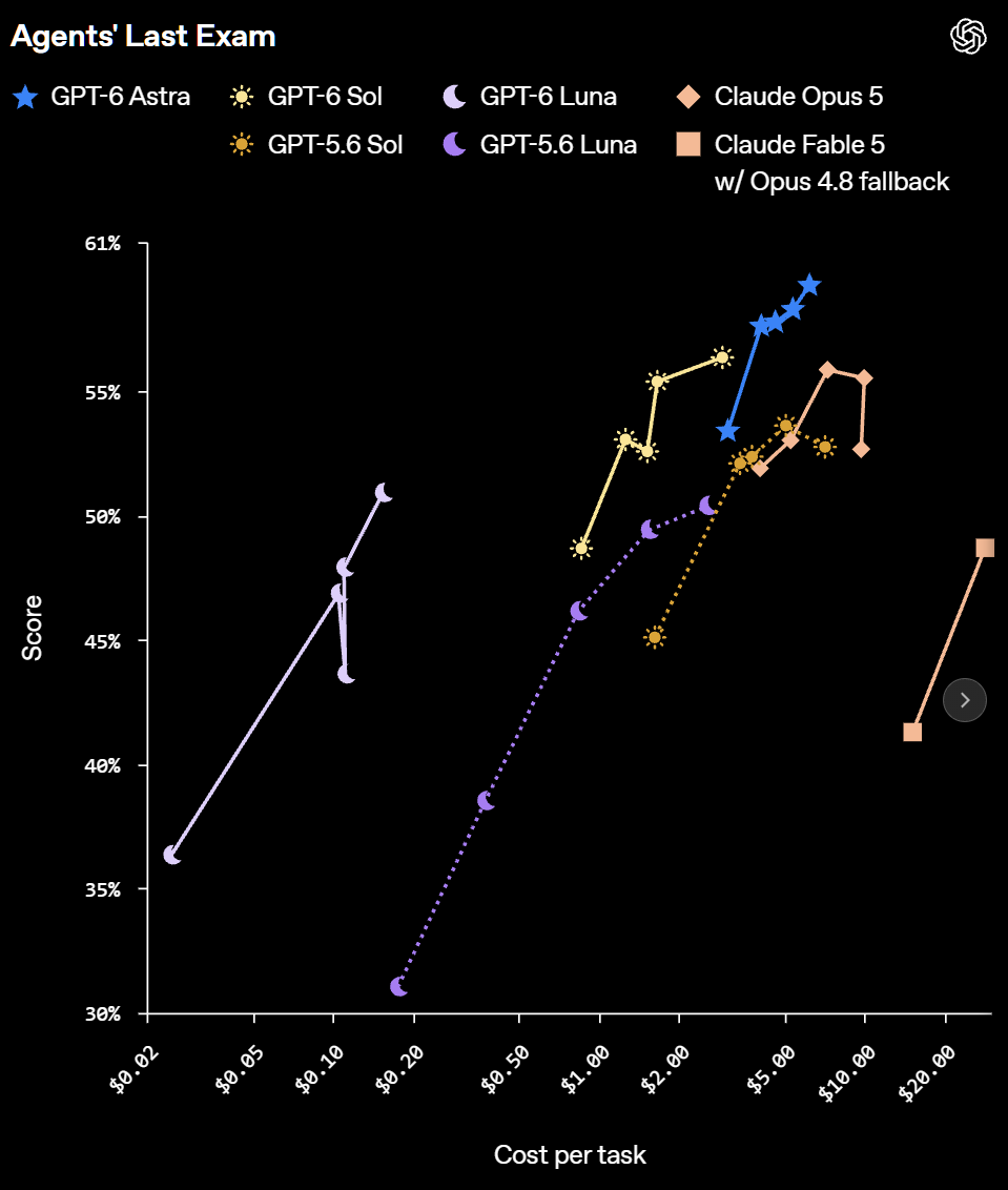 OpenAI 補完 GPT-6 家族:Sol、Luna 雙雙降價 50%,直接對比 Claude 打擂台 image-106 OpenAI 補完 GPT-6 家族:Sol、Luna 雙雙降價 50%,直接對比 Claude 打擂台 image-106