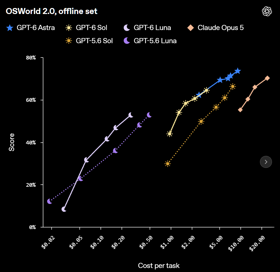 OpenAI 補完 GPT-6 家族:Sol、Luna 雙雙降價 50%,直接對比 Claude 打擂台 image-107 OpenAI 補完 GPT-6 家族:Sol、Luna 雙雙降價 50%,直接對比 Claude 打擂台 image-107