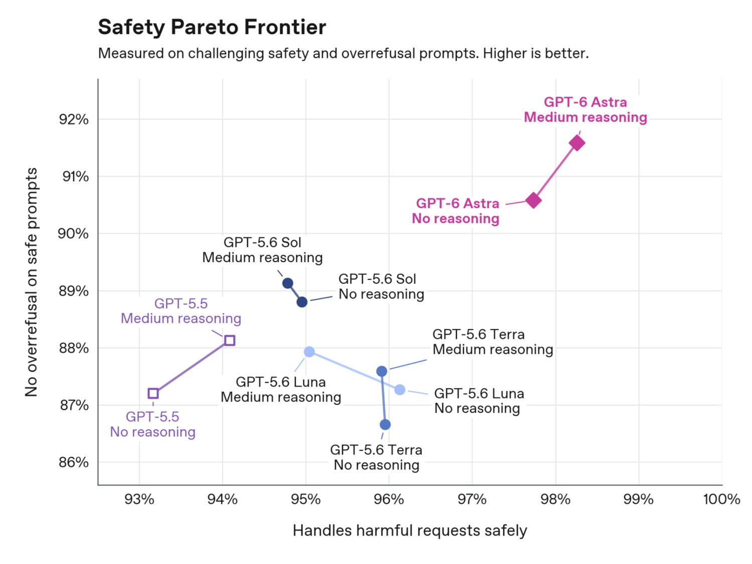 OpenAI 發布 GPT-6 Astra：布羅克曼喊「歡迎進入 AGI 時代」，網路安全能力首度衝上最高警戒層級 image4-scaled