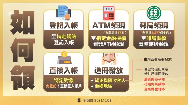 2027 普發一萬規劃出爐:最快農曆年前領取,資格、五種方式與新生兒期限整理 AI13 2027 普發一萬規劃出爐:最快農曆年前領取,資格、五種方式與新生兒期限整理 AI13