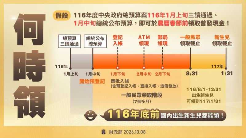 2027 普發一萬規劃出爐:最快農曆年前領取,資格、五種方式與新生兒期限整理 AI14 2027 普發一萬規劃出爐:最快農曆年前領取,資格、五種方式與新生兒期限整理 AI14