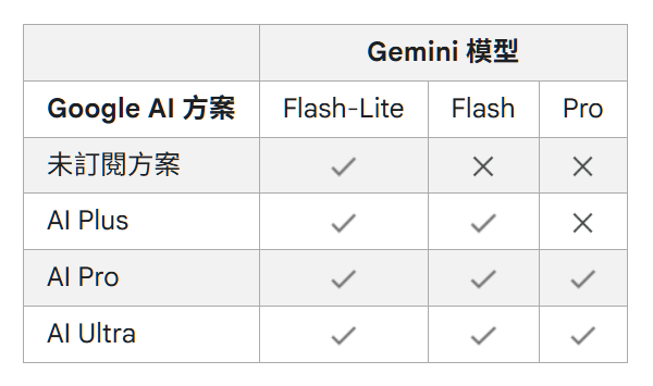 Google 大砍 Gemini 免費額度:10/9 起 Pro 模型全面收回,連付費 AI Plus 都不能倖免 image-4 Google 大砍 Gemini 免費額度:10/9 起 Pro 模型全面收回,連付費 AI Plus 都不能倖免 image-4